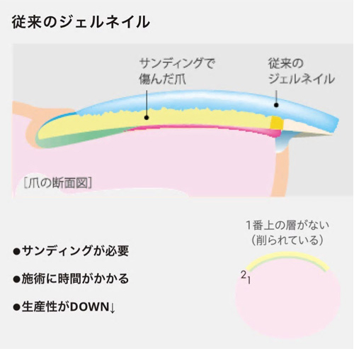 従来のジェルネイルで施術した断面